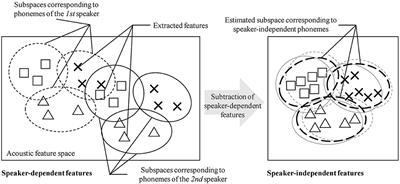 Unsupervised Phoneme and Word Discovery From Multiple Speakers Using Double Articulation Analyzer and Neural Network With Parametric Bias